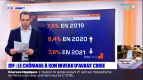 Île-de-France: le taux de chômage retrouve son niveau d'avant crise