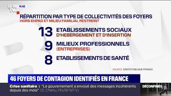 46 foyers de contamination ont été identifiés en France entre le 9 et 19 mai 2020 46 foyers de contamination ont été identifiés en France entre le 9 et 19 mai 2020