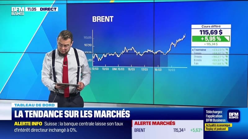 Le tableau de bord : Baisse sensible pour le CAC 40 - 19/03