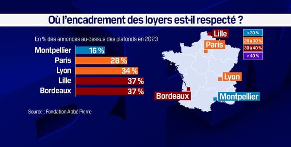 Baromètre de l'Observatoire de l'encadrement des loyers réalisé par la Fondation Abbé Pierre