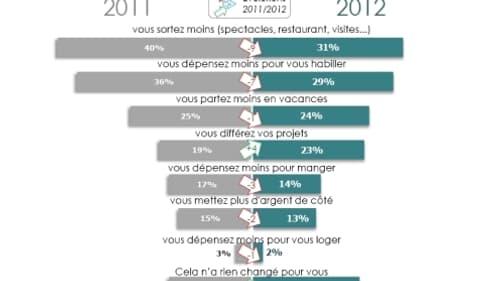 Comment les ménages réagissent à la crise depuis ces deux dernières années. Comment les ménages réagissent à la crise depuis ces deux dernières années.