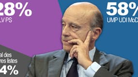 A Bordeaux, Alain Juppé serait élu au premier tour aux municipales selon le sondage CSA pour BFMTV.