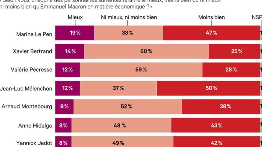 Capacité des candidats en matière économique Capacité des candidats en matière économique