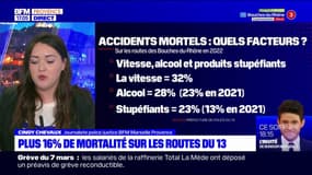 Bouches-du-Rhône: +16% de mortalité sur les routes en 2022