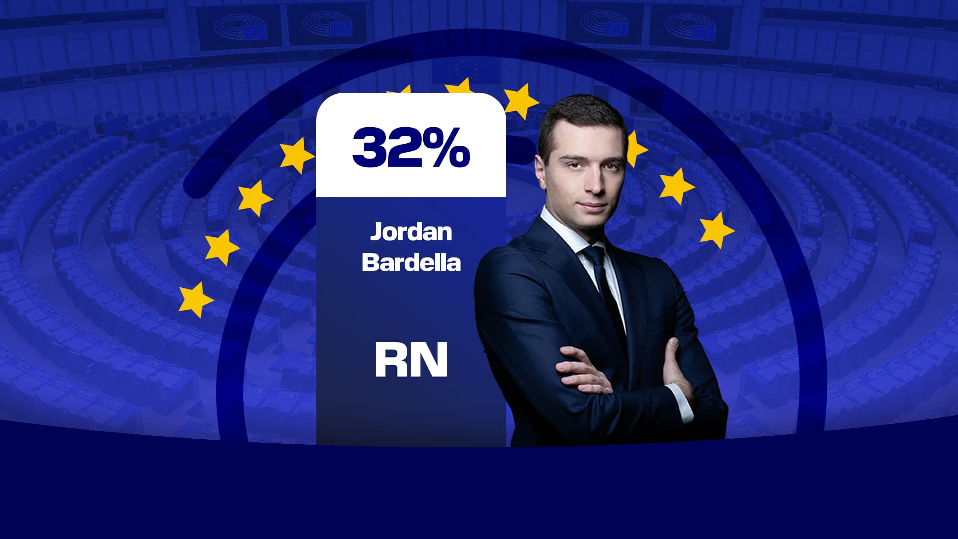 Le résultat de Jordan Bardella (RN) aux élections européennes.