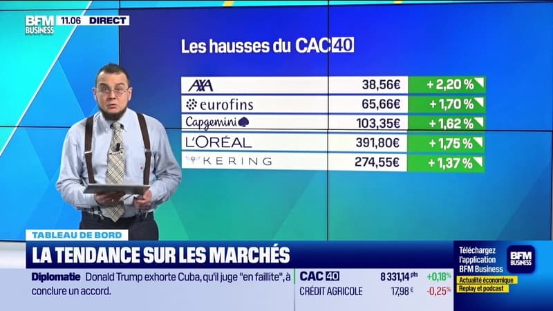 Le tableau de bord : Une timide hausse du CAC40 - 17/02