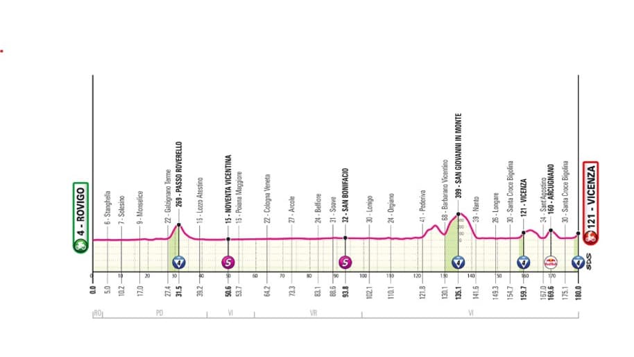 Le profil de la 13e étape du Giro 2025 Le profil de la 13e étape du Giro 2025