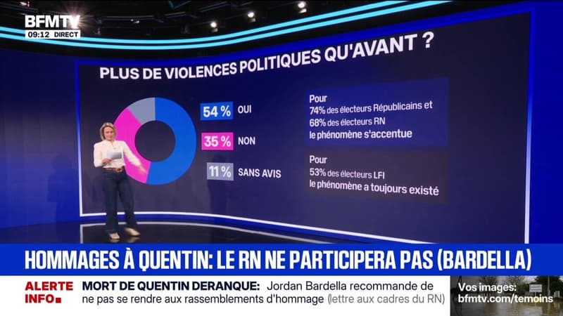 LES ÉCLAIREURS - 54% des Français considèrent qu'il y a de plus en plus de violences politiques mortelles entre l'ultra gauche et l'ultra droite