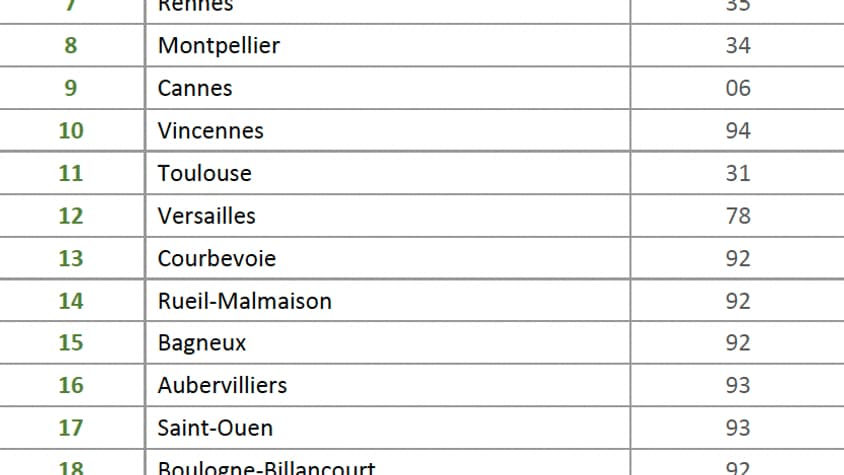 Classement des villes qui ont enregistré le plus de demandes