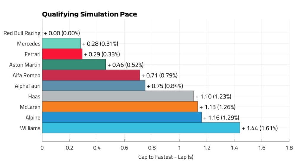 Estimation du rythme en qualification pour la saison 2023 de F1 Estimation du rythme en qualification pour la saison 2023 de F1