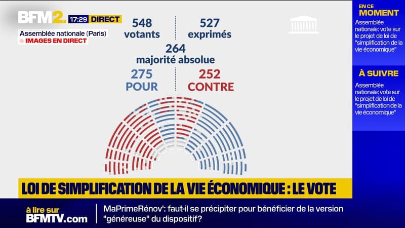 Suppression des ZFE: l'Assemblée nationale adopte le projet de loi sur la simplification économique