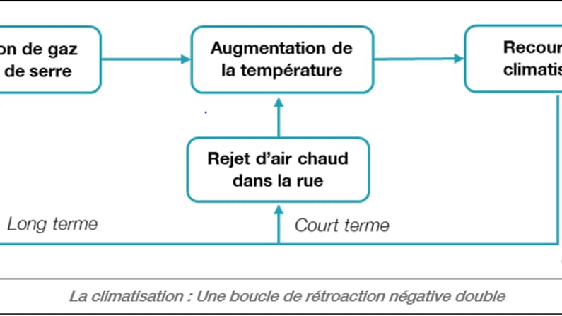 Le recours à la climatisation, un cercle vicieux Le recours à la climatisation, un cercle vicieux