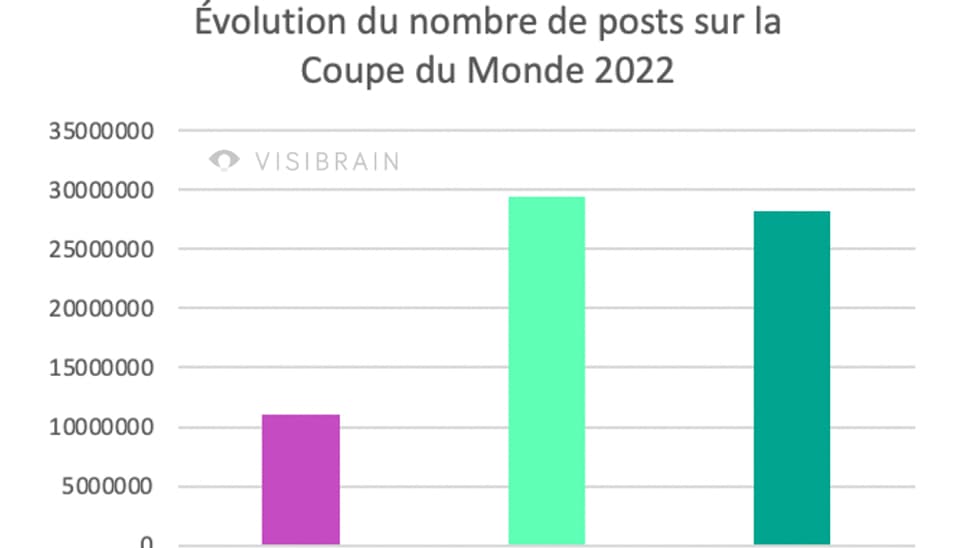 Volume de publications sur les réseaux sociaux