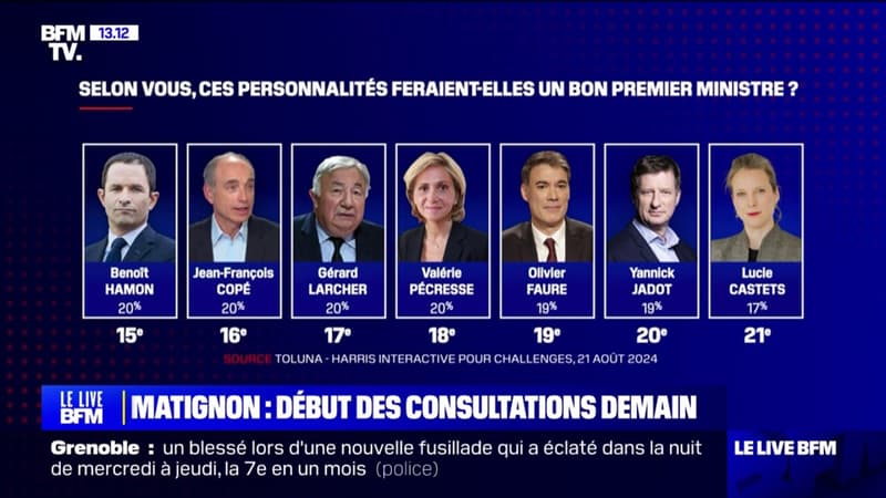 Qui ferait un bon Premier ministre? Les résultats surprenants du sondage qui a posé cette question aux Français