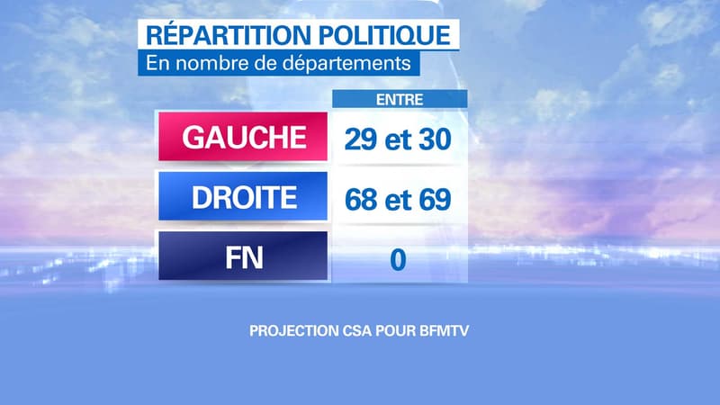 La victoire de l'UMP est confirmée, selon les estimations de l'institut CSA