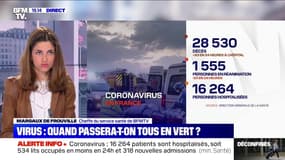 Coronavirus: 1555 personnes en réanimation, soit 54 lits libérés en 24h