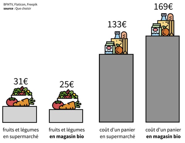 Le panier moyen bio