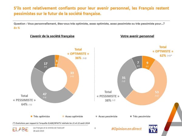 Paradoxe français, l'optimisme des citoyens sur leur avenir personnel contraste avec leur pessimisme sur l'avenir de leur société