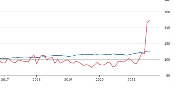 En bleu, indice des prix à la consommation. En rouge, évolution des tarifs de location auto En bleu, indice des prix à la consommation. En rouge, évolution des tarifs de location auto