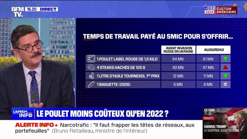 Poulet, steak haché, huile de tournesol., baguette... Zoom sur l'évolution des prix de ces produits depuis le début de la guerre en Ukraine