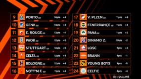 Ligue Europa : Le programme de la dernière journée avec l'OL, Lille et Nice