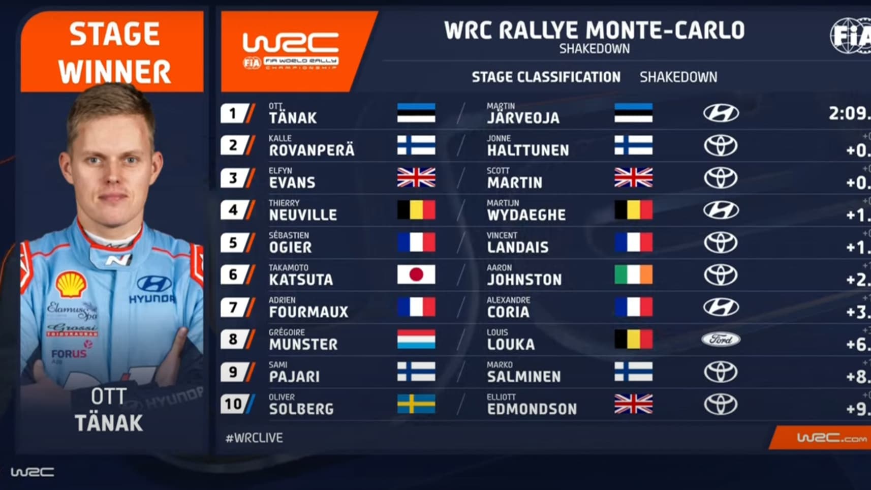 Le classement après le shakedown du Rallye Monte-Carlo 2025.
