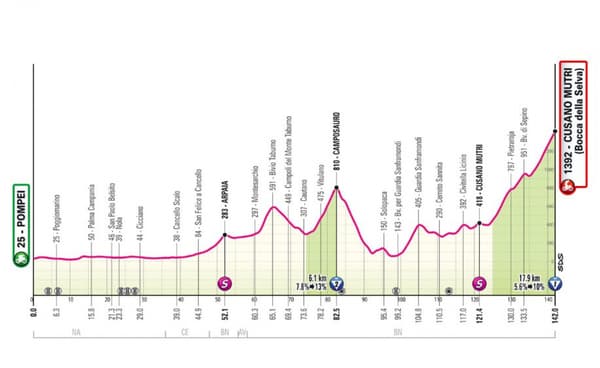 Le profil de la dixième étape du Giro 2024
