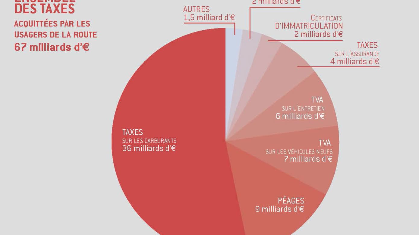Les taxes sur les carburants représentent plus de la moitié des recettes fiscales générées par les automobilistes en France Les taxes sur les carburants représentent plus de la moitié des recettes fiscales générées par les automobilistes en France