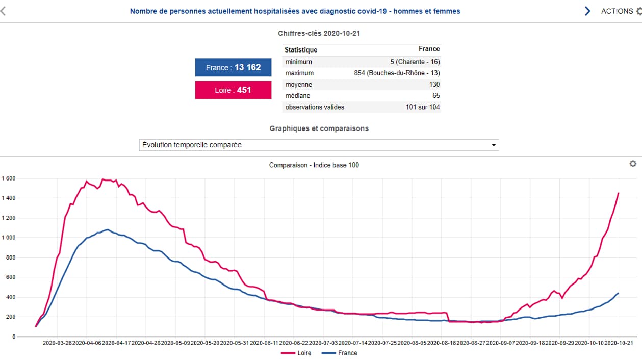Le nombre de patients hospitalisés dans la Loire explose. Le nombre de patients hospitalisés dans la Loire explose.