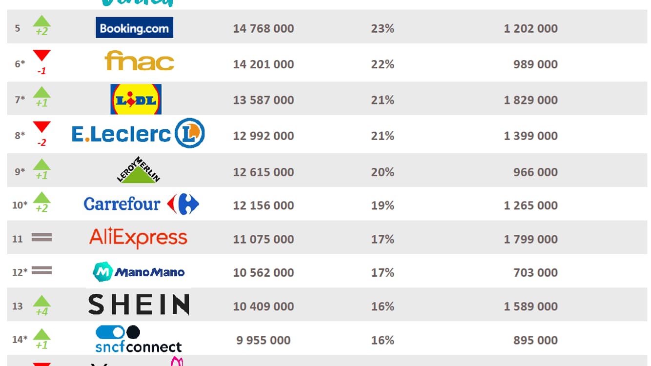 Lidl, 7ème site e-commerce le plus fréquenté.