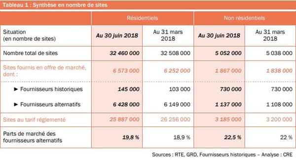 Changer De Fournisseur D Electricite Est Ce Toujours Une Bonne Affaire