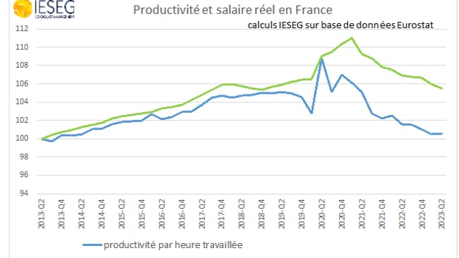 La productivité a décroché ces cinq dernières années.