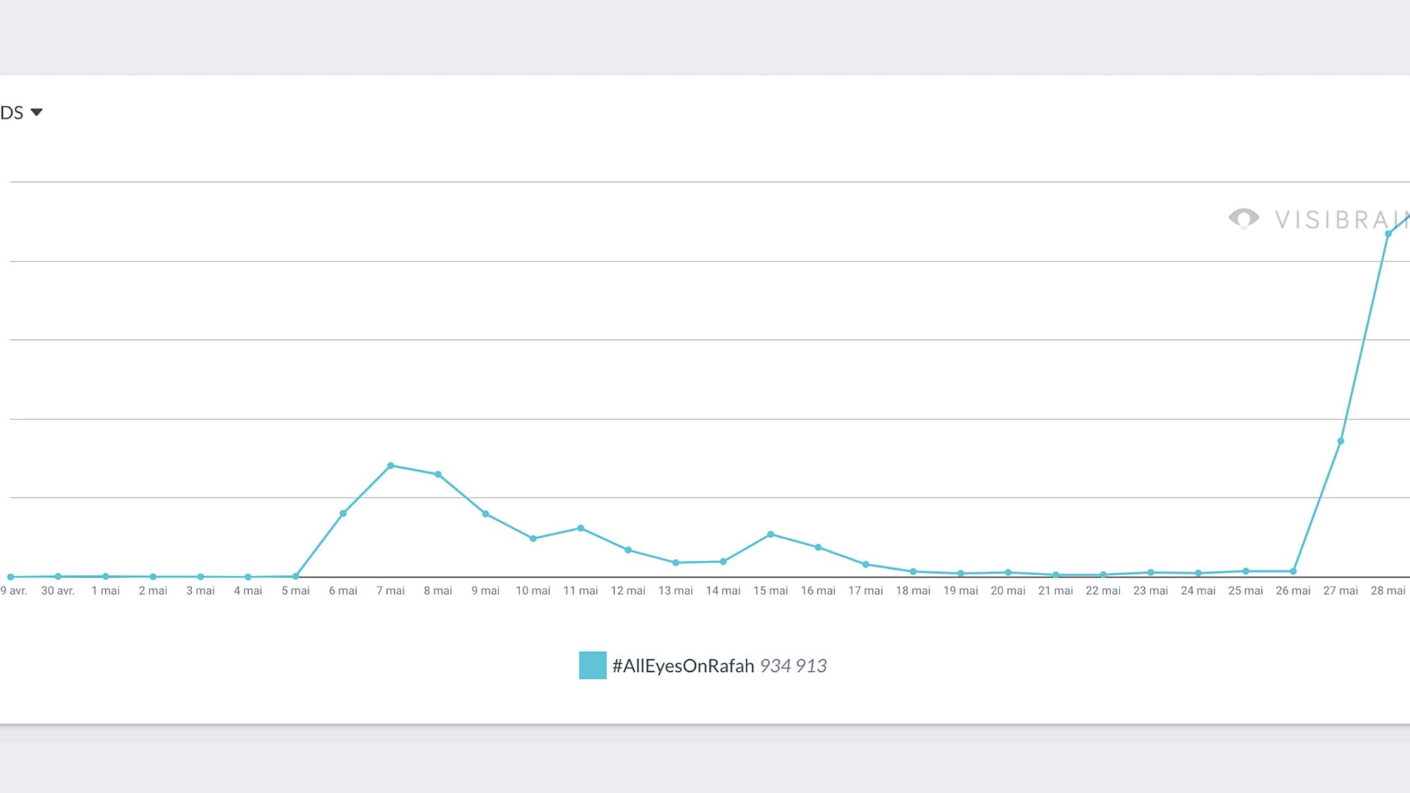 Evolution du hashtag "AllEyesOnRafah" sur Twitter Evolution du hashtag "AllEyesOnRafah" sur Twitter