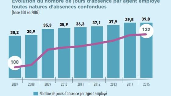 Indicateur caractéristique de la gravité des arrêts, le nombre
de jours d’absence par agent employé, toutes natures
d’absences confondues, affiche une augmentation régulière
de 32 % depuis 2007 Indicateur caractéristique de la gravité des arrêts, le nombre
de jours d’absence par agent employé, toutes natures
d’absences confondues, affiche une augmentation régulière
de 32 % depuis 2007