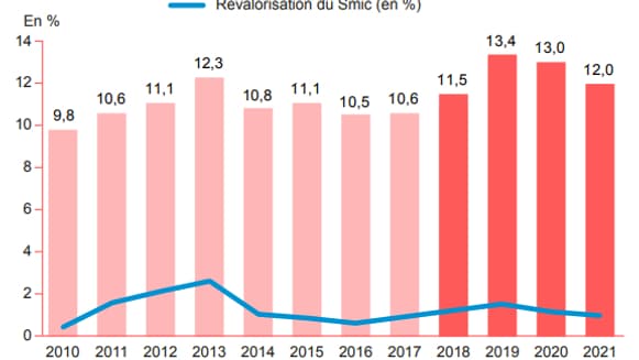 Part des salariés Français au Smic. Part des salariés Français au Smic.