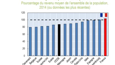 Revenu moyen des retraités par rapport au reste de la population Revenu moyen des retraités par rapport au reste de la population