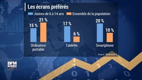 Les enfants français de plus en plus accros à la vidéo sur les smartphones et les tablettes