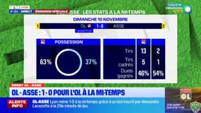 OL-ASSE: les stats du derby à la mi-temps