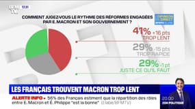 75% des Français trouvent la politique d'Emmanuel Macron "injuste" (Sondage Elabe pour BFMTV)