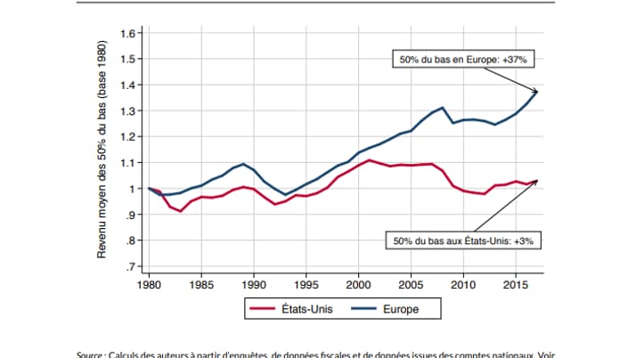 Evolution du revenu moyen entre Etats-Uni et Europe