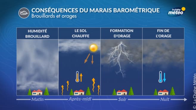Les orages se déclenchent le plus souvent en fin d'après-midi ou en début de soirée, au plus chaud de la journée Les orages se déclenchent le plus souvent en fin d'après-midi ou en début de soirée, au plus chaud de la journée