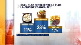 Bœuf bourguignon ou blanquette de veau: quel plat représente le plus la gastronomie française?