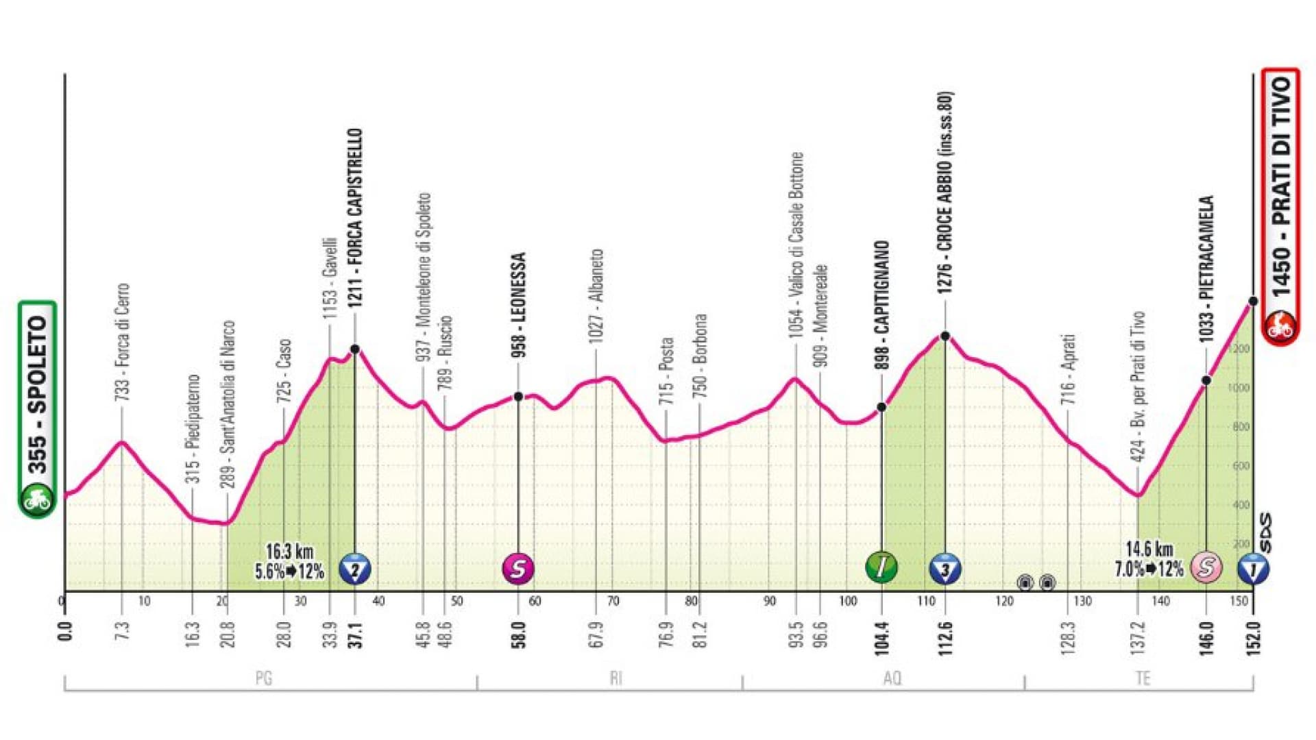 Le profil de la huitième étape du Giro 2024 Le profil de la huitième étape du Giro 2024
