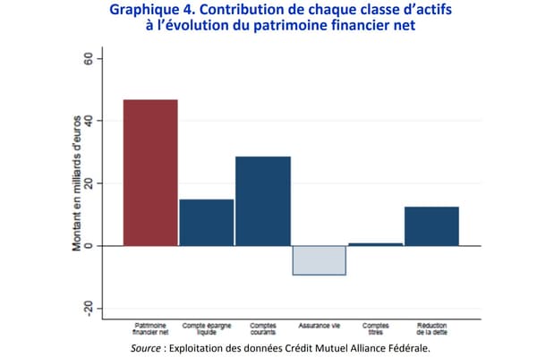 Contribution de chaque classe d’actifs à l’évolution du patrimoine financier net Contribution de chaque classe d’actifs à l’évolution du patrimoine financier net