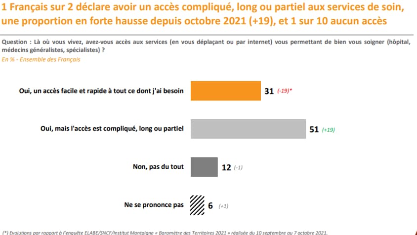 Les Français et le système de santé - Sondage ELABE pour Les Echos, Radio Classique et Institut Montaigne. Les Français et le système de santé - Sondage ELABE pour Les Echos, Radio Classique et Institut Montaigne.