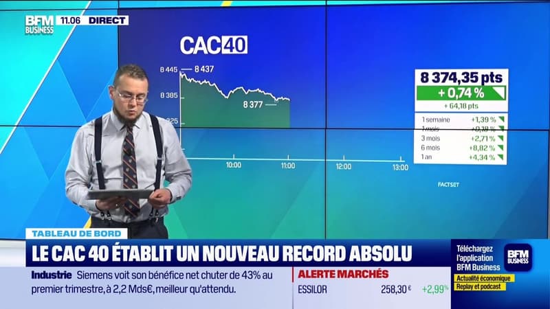 Le tableau de bord : Le CAC 40 établit un nouveau record absolu - 12/02