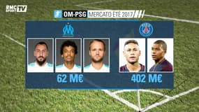 OM – PSG : le fossé se creuse entre les deux clubs
