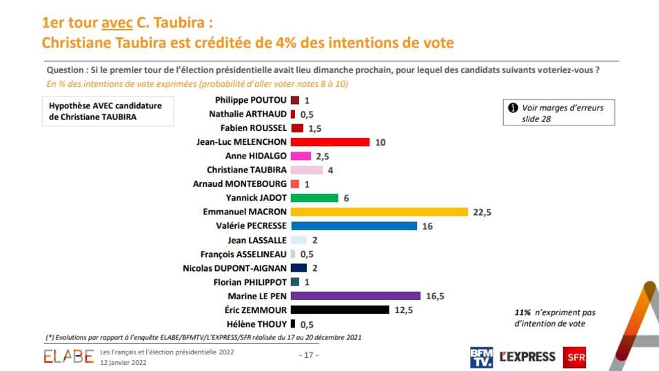 Enquête Elabe pour BFMTV le 12 janvier 2022. Enquête Elabe pour BFMTV le 12 janvier 2022.