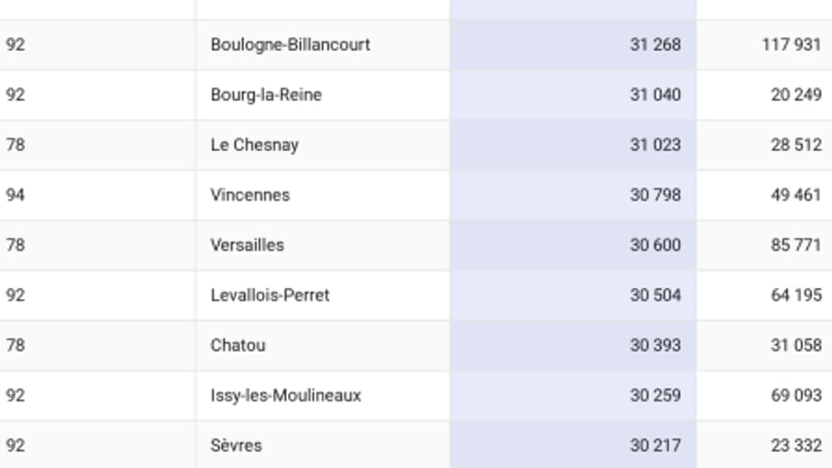 Où sont situées les villes les plus riches de France