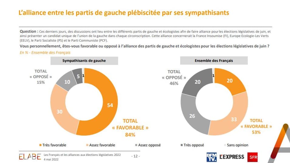 Sondage Opinion 2022 réalisé par l'institut Elabe pour BFMTV, L'Express avec notre partenaire SFR le 4 mai 2022. 